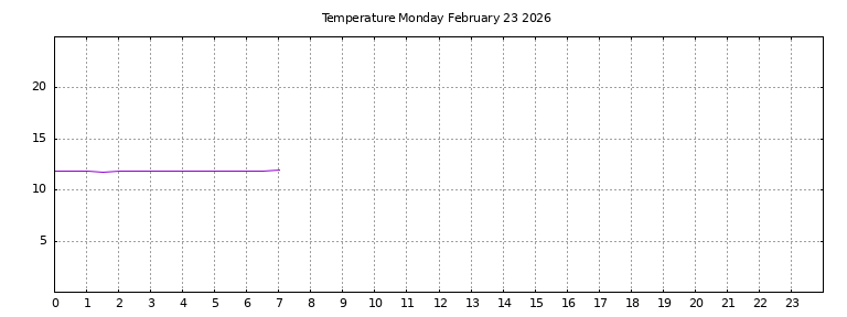 [Temperature today graph]
