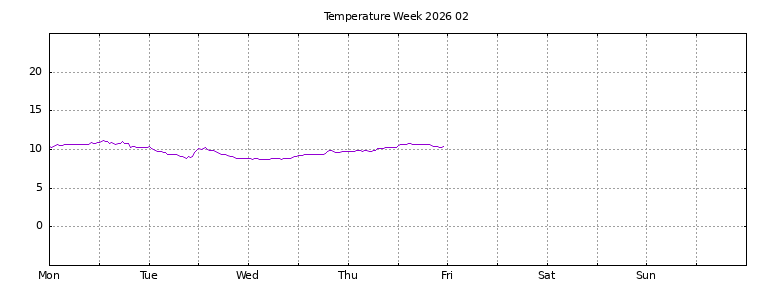 [Temperature this week graph]