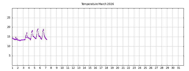 [Temperature this month graph]