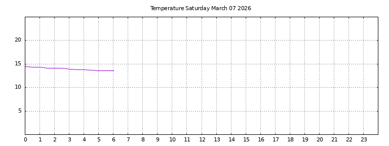 [Temperature today graph]