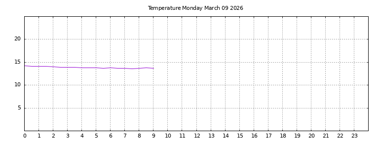 [Temperature today graph]