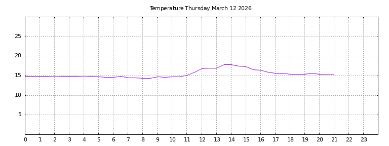 [Temperature today graph]