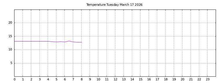[Temperature today graph]