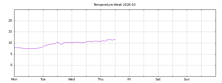 [Temperature this week graph]