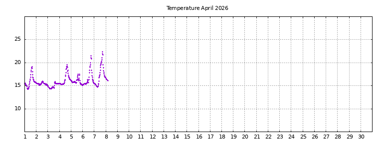 [Temperature this month graph]