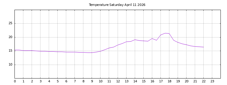 [Temperature today graph]