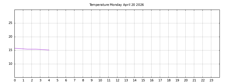 [Temperature today graph]