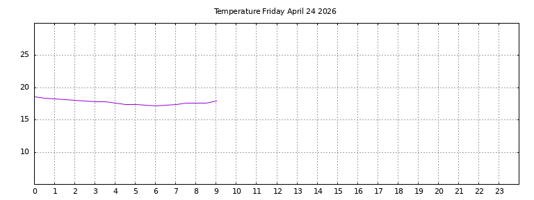 [Temperature today graph]