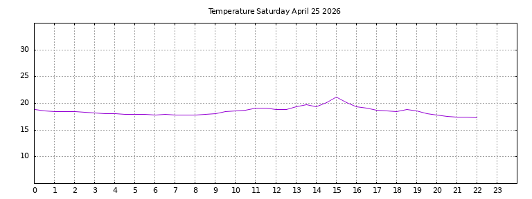 [Temperature today graph]