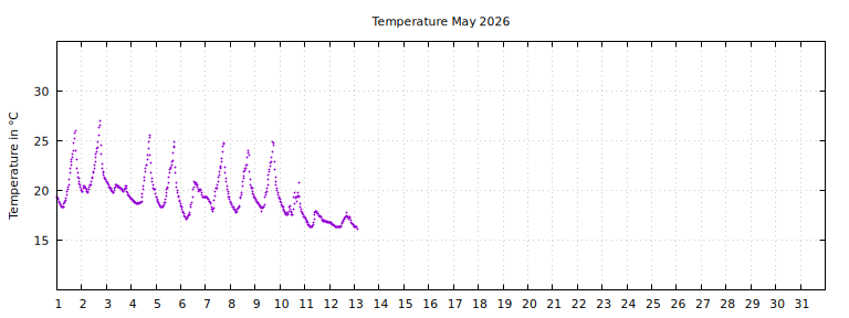 [Temperature this month graph]