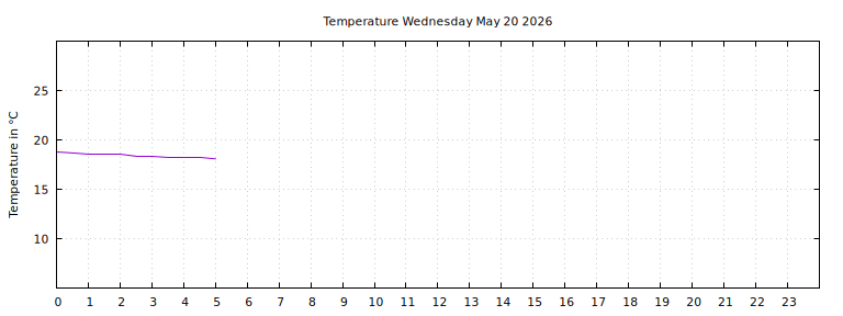 [Temperature today graph]