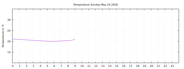 [Temperature today graph]