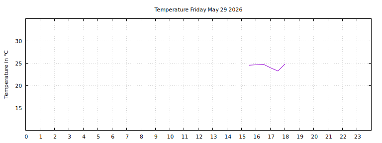 [Temperature today graph]