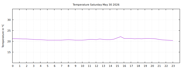 [Temperature today graph]