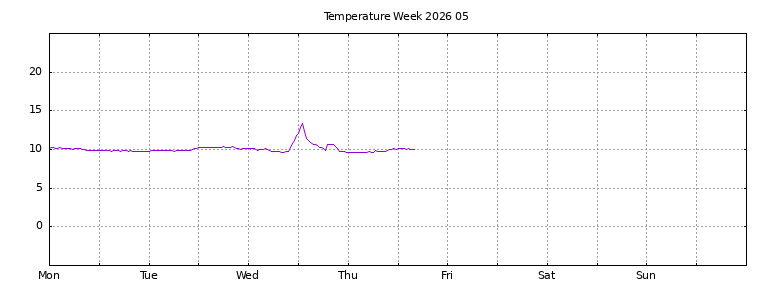 [Temperature this week graph]