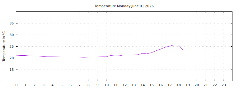 [Temperature today graph]