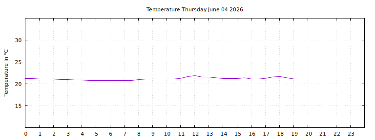 [Temperature today graph]