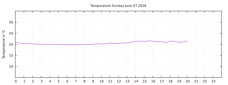 [Temperature today graph]