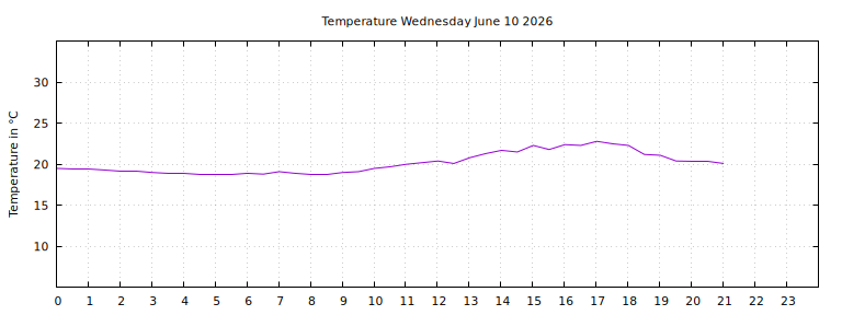[Temperature today graph]
