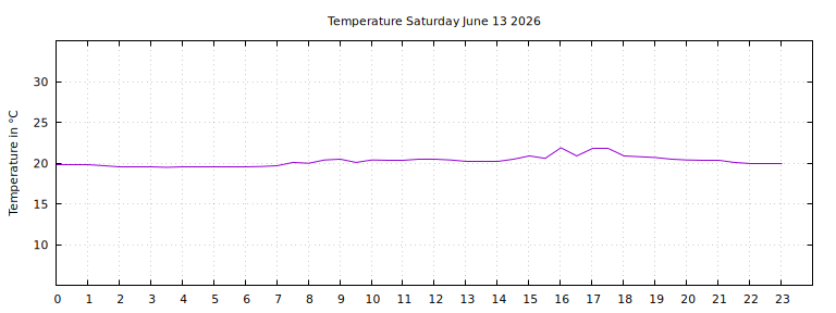 [Temperature today graph]