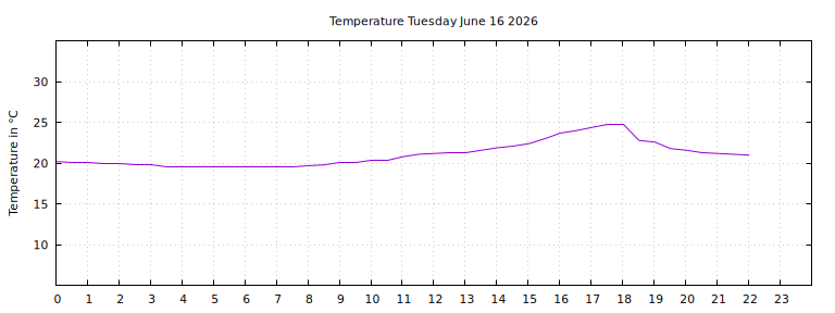 [Temperature today graph]