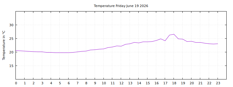 [Temperature today graph]