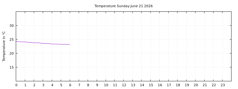 [Temperature today graph]