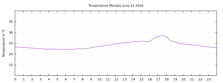 [Temperature today graph]