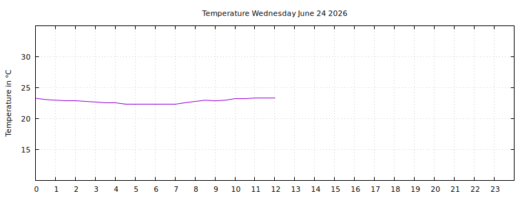 [Temperature today graph]