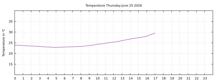 [Temperature today graph]