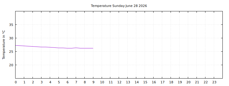 [Temperature today graph]
