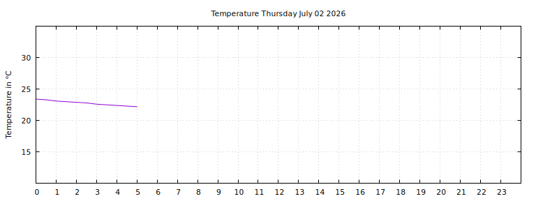 [Temperature today graph]
