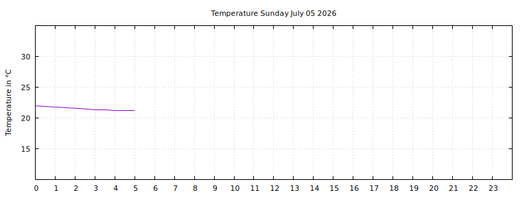 [Temperature today graph]