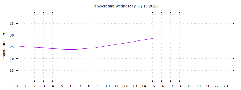 [Temperature today graph]