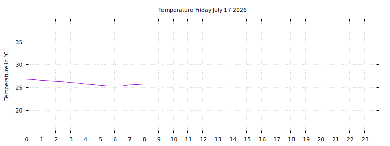 [Temperature today graph]
