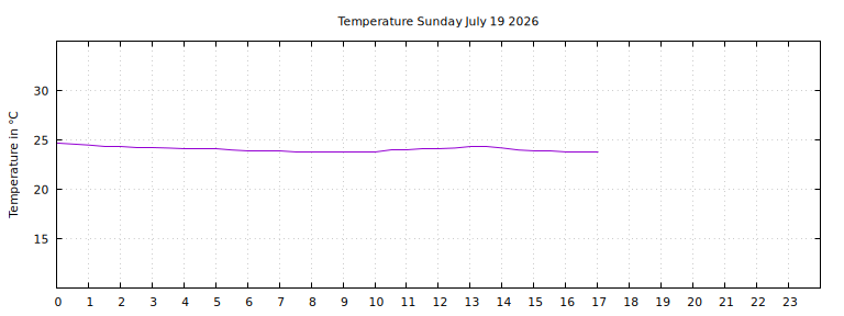 [Temperature today graph]