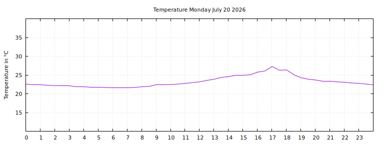 [Temperature today graph]
