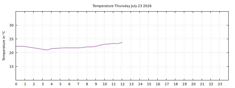 [Temperature today graph]