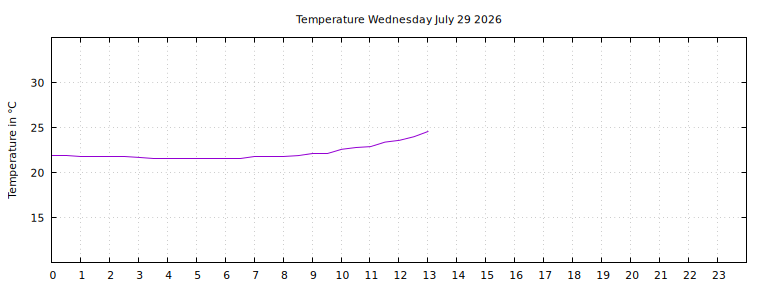 [Temperature today graph]