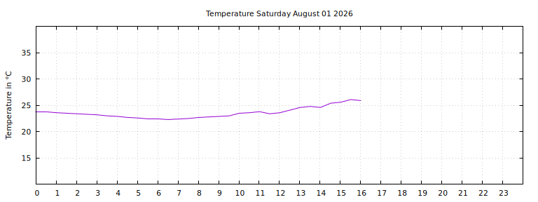 [Temperature today graph]