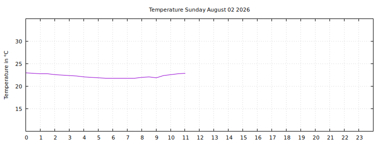 [Temperature today graph]