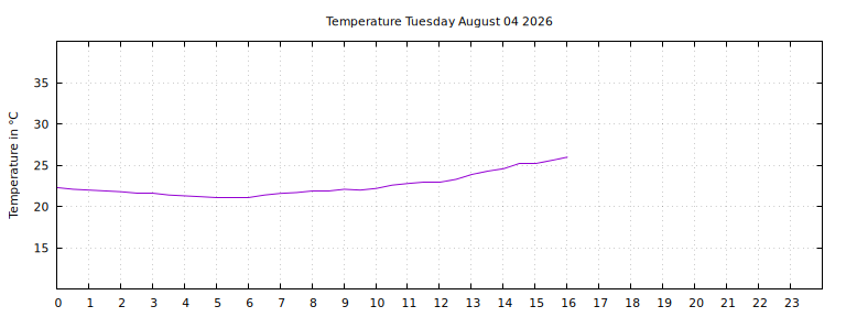 [Temperature today graph]