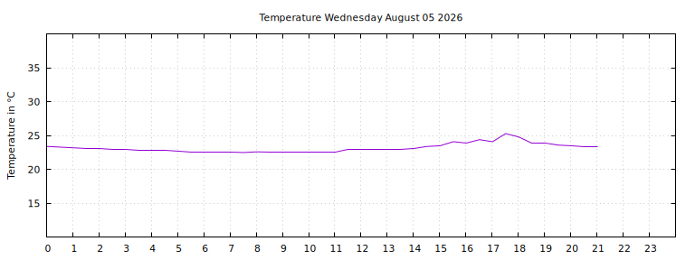 [Temperature today graph]
