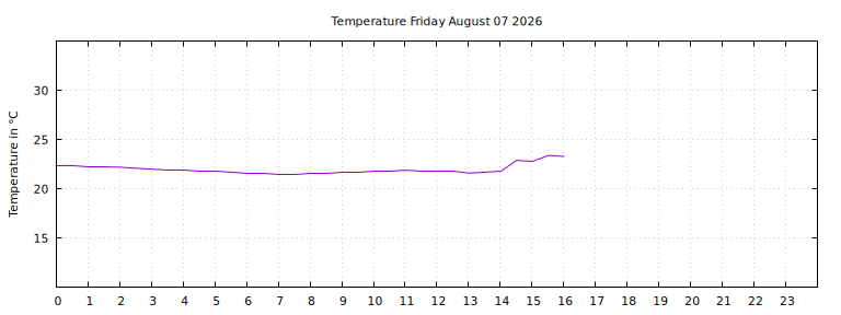 [Temperature today graph]