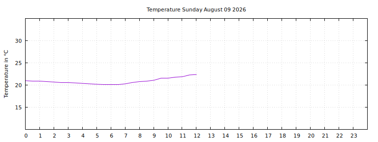 [Temperature today graph]