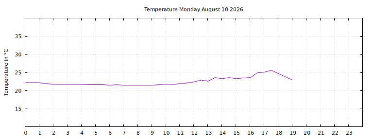 [Temperature today graph]