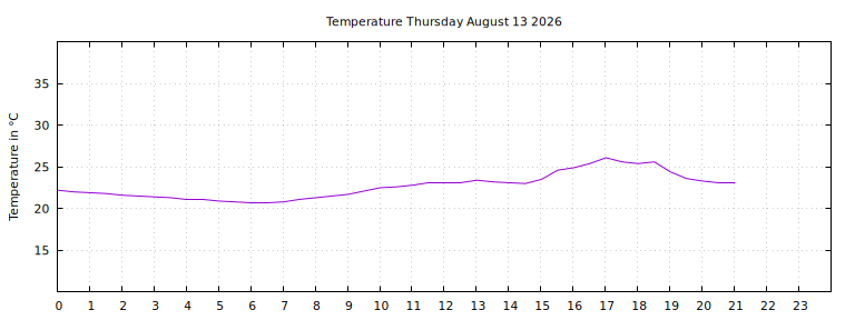 [Temperature today graph]