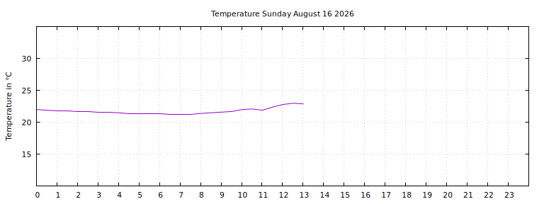 [Temperature today graph]