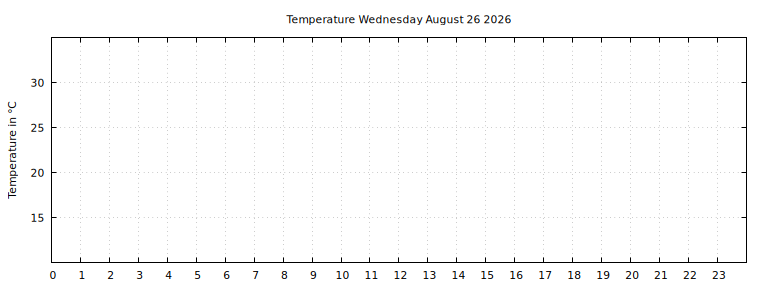 [Temperature today graph]