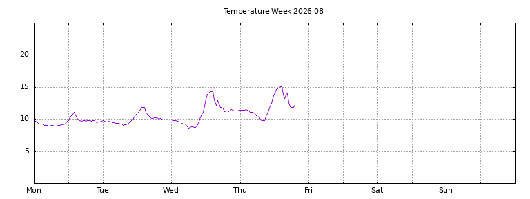 [Temperature this week graph]